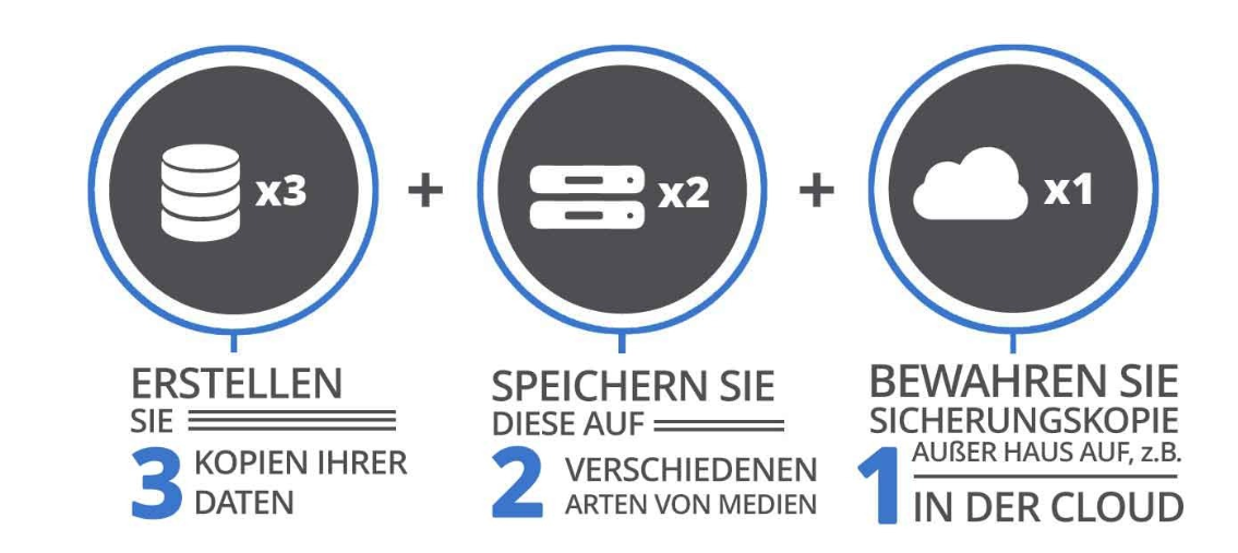 3-2-1-Backup-Strategy-DE-Novabackup
