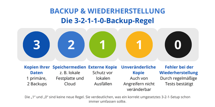 Die-3-2-1-1-0-Backup-Regel-Novabackup