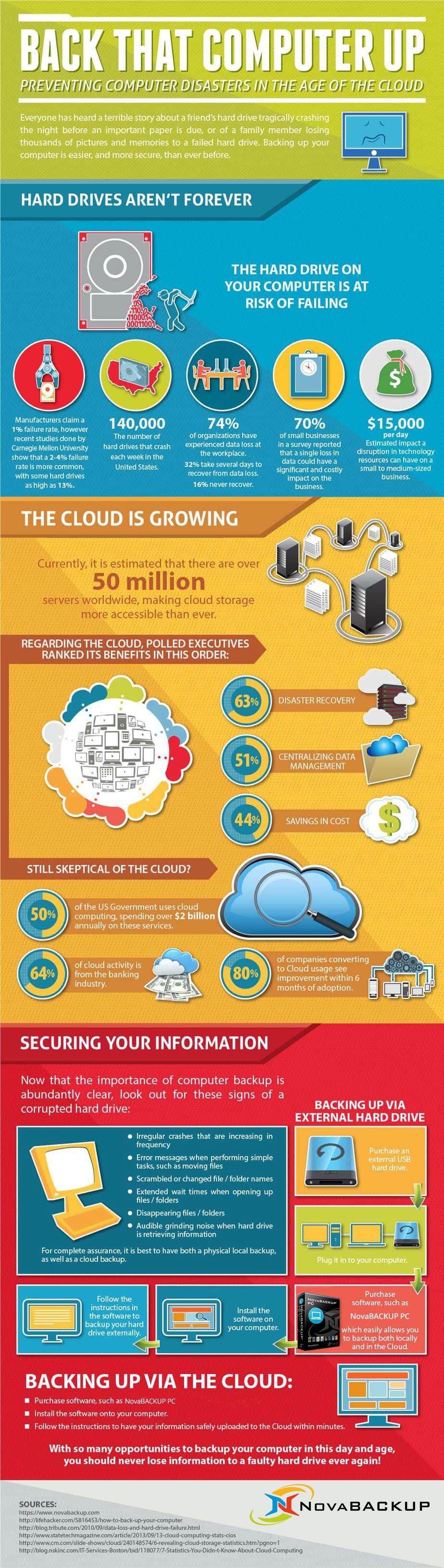 Computer Backup Infographic