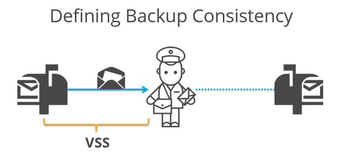 Backup-consistancy