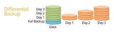 diferenciální zálohování