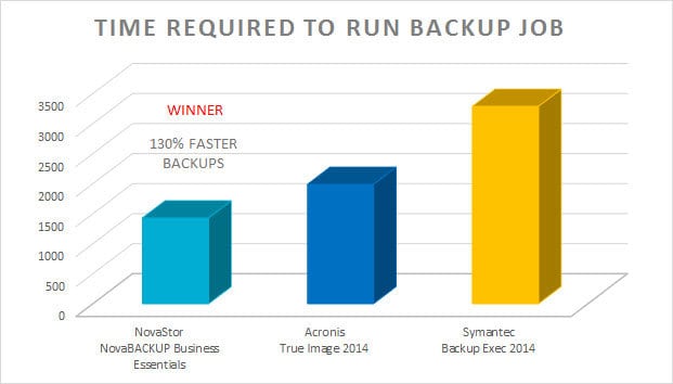 Faster-Backup-Speeds