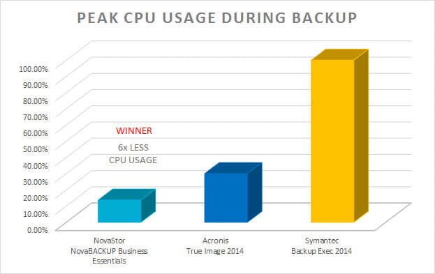 High CPU Usage