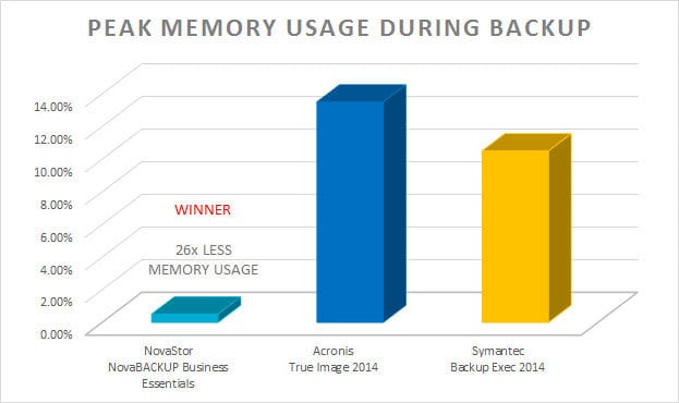 High Memory Usage for Backups