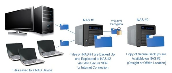 NAS to NAS Replication