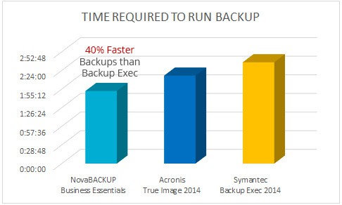NovaBackup Faster than Backup Exec