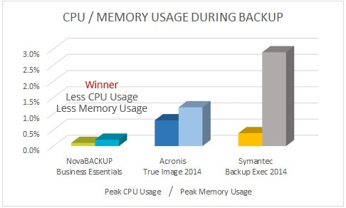 NovaBACKUP vs. Acronis
