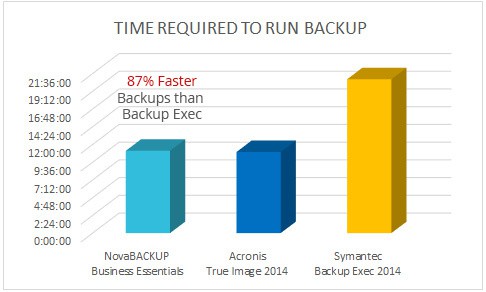 NovaBACKUP vs. Backup Exec