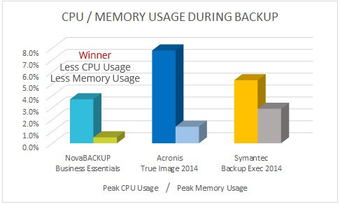 NovaBACKUP vs Backup Exec on CPU Usage