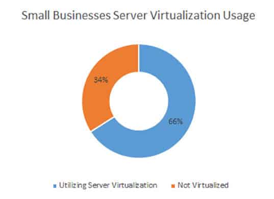 Server Virtualization Adoption