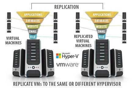 VM-Replication-2