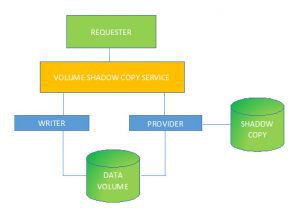 Volume Shadow Copy