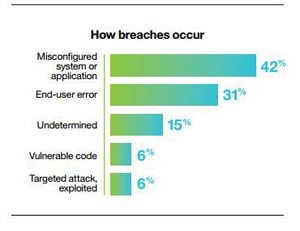 IBM: How Data Breaches Occur