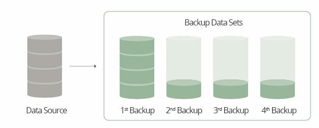 Incremental-Backups