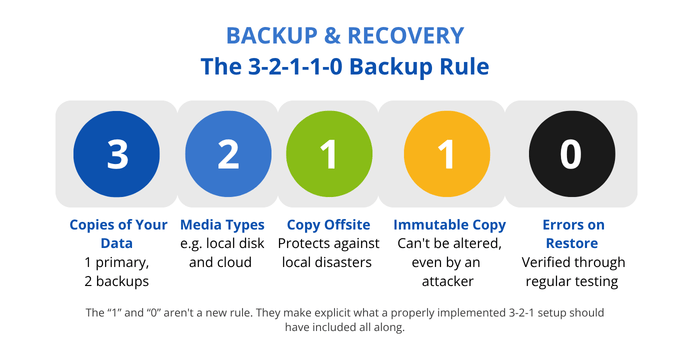 The-3-2-1-1-0-Backup-Rule-Novabackup