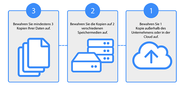 3-2-1-Backup-Rule-DACH-sml