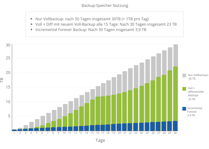 Backup Storage Usage