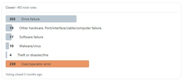 Umfrage von Reddit r/DataHoarder, bei der IT-Fachleute nach dem häufigsten Grund für Datenverlust befragt wurden.