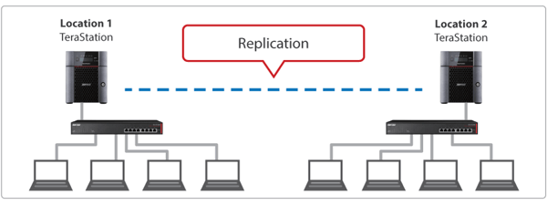 What is Virtual Machine Replication?