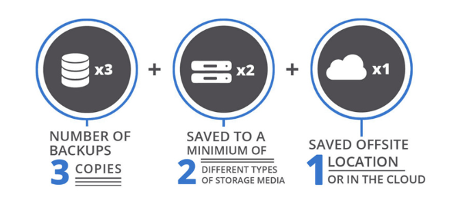 3-2-1-Backup-Rule