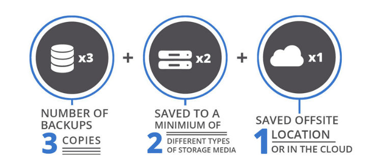 Backup Strategy Guide | Learn How to Create the Right Strategy for You