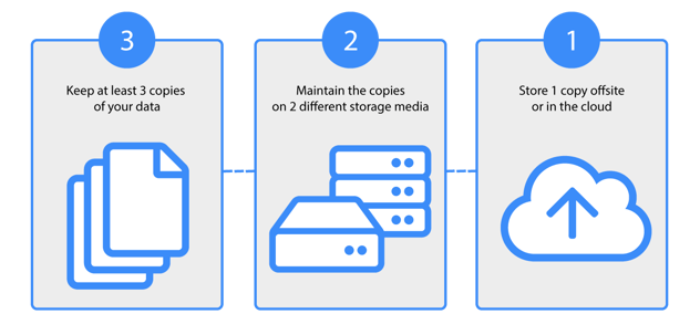 3-2-1-Backup-Rule-