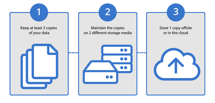 3-2-1-Backup-Rule