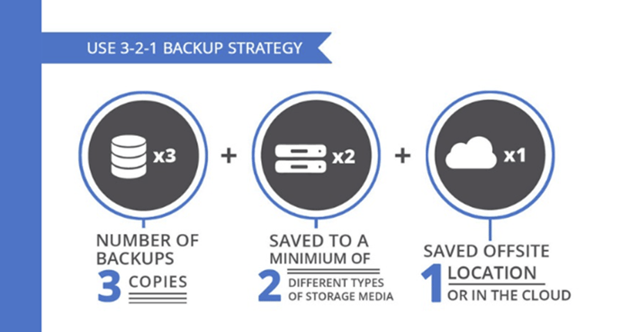 3-2-1 Backup Strategy