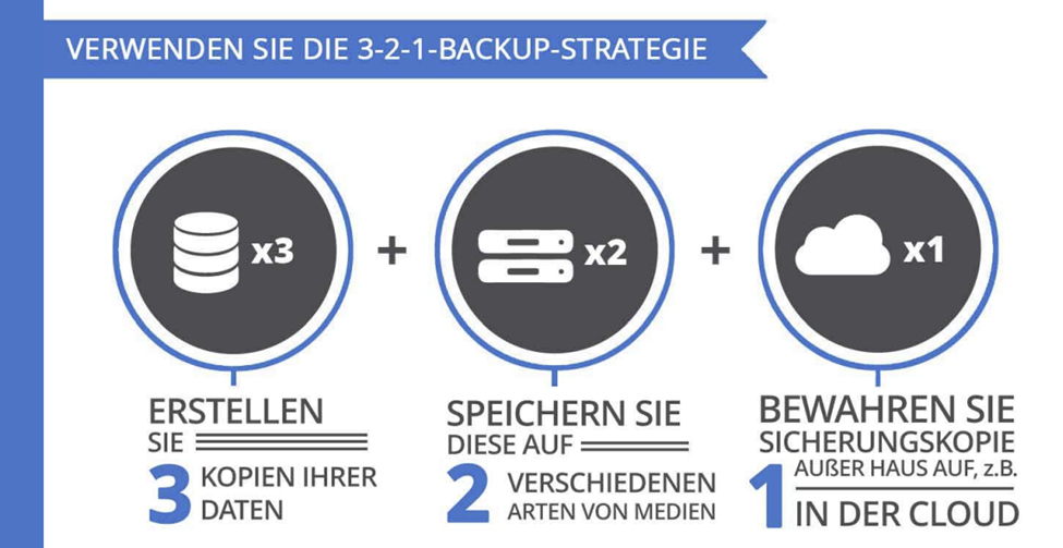 3-2-1 Backup Strategie