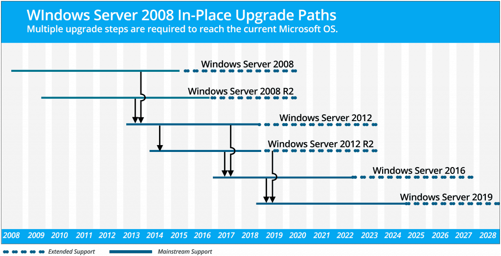 Options For Upgrading Windows Server 2008 R2