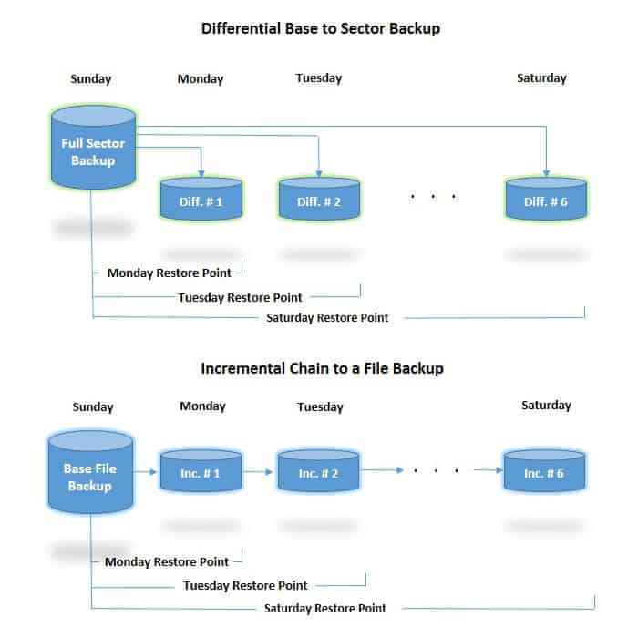 differential and incremental backup