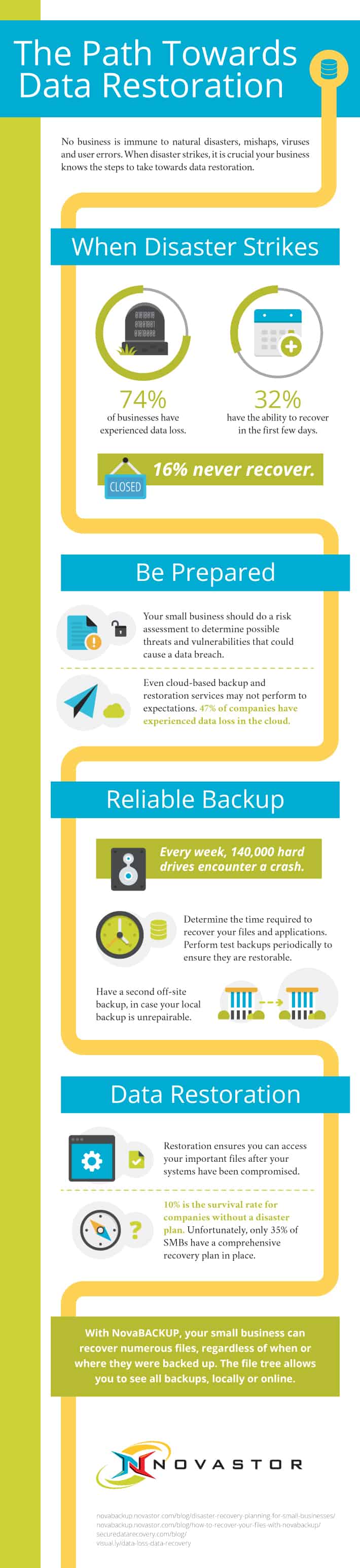 Path to data restoration