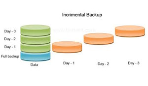 Incremental-backup